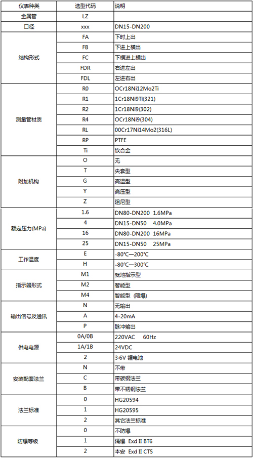 卡箍連接金屬管浮子流量計規(guī)格選型表