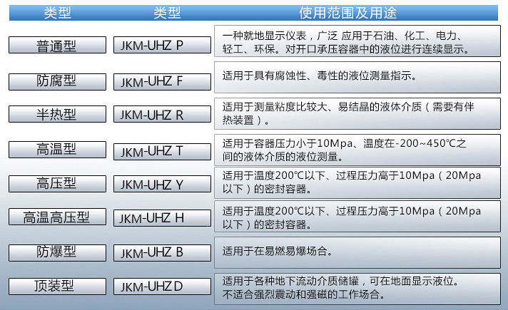 磷酸液位計使用范圍表