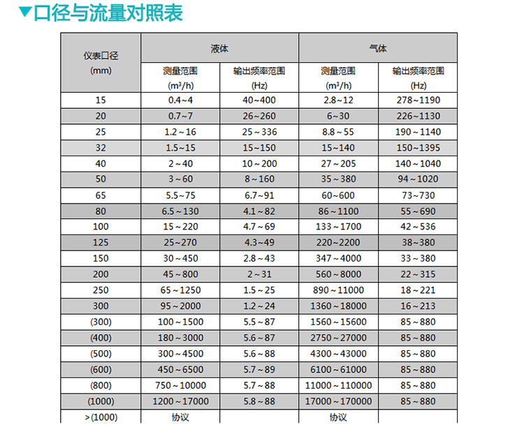 鍋爐蒸汽流量表口徑與流量對(duì)照表