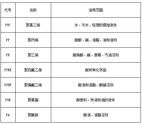 磁翻柱浮子液位計(jì)防腐材料對(duì)照表