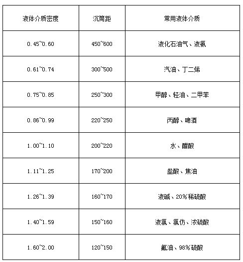 磁翻柱浮子液位計(jì)液體介質(zhì)密度與沉筒距對(duì)照表