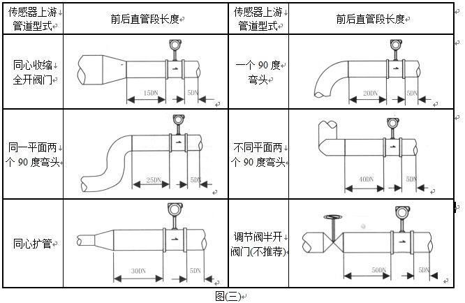 dn80蒸汽流量計直管段安裝要求