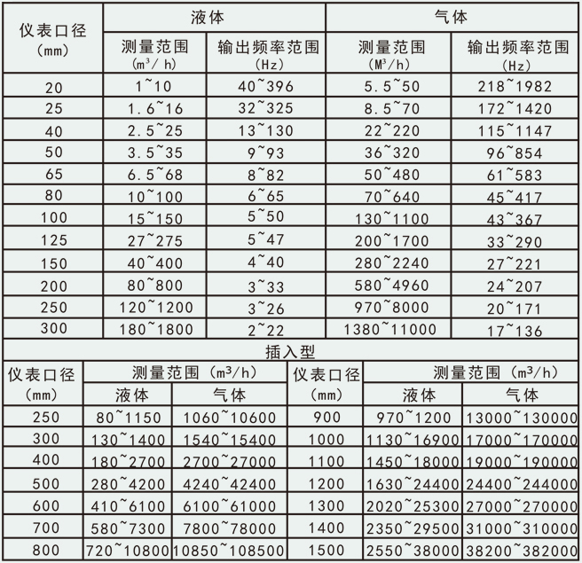 氣體蒸汽流量計(jì)流量范圍對照表