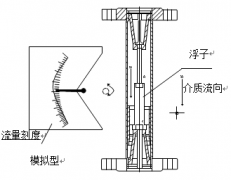 液體轉(zhuǎn)子流量計(jì)就地型結(jié)構(gòu)圖