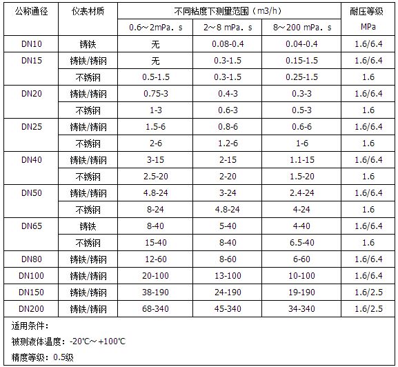 柴油流量計(jì)流量范圍對照表