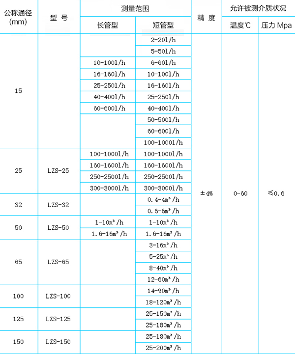 塑料浮子流量計選型對照表