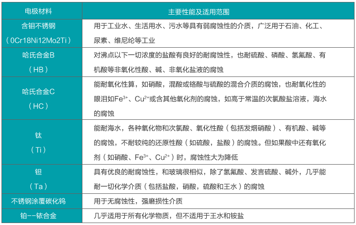 電鍍污水流量計(jì)電*材料選擇對照表