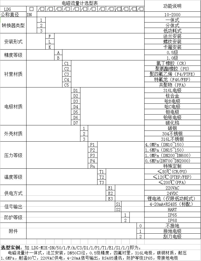 電鍍污水流量計(jì)型譜選擇對照表