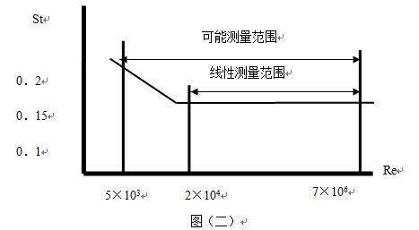 蒸汽計量表原理曲線圖