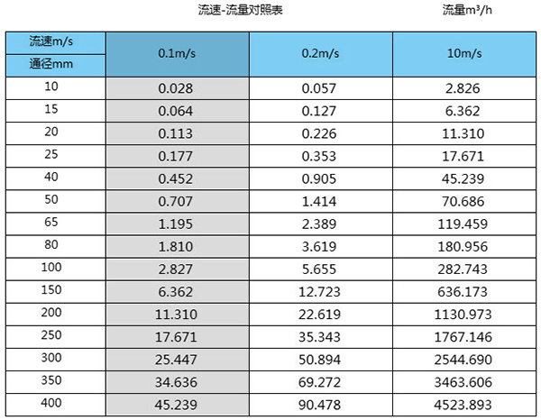 一體式電磁流量計(jì)口徑流量對(duì)照表