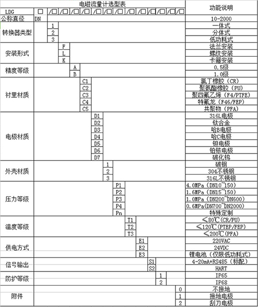 dn200電磁流量計規(guī)格型號選型表