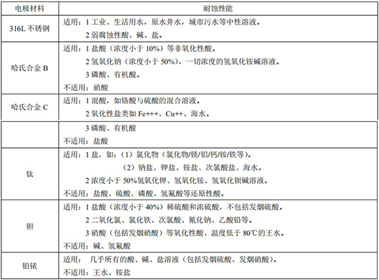 定量控制電磁流量計(jì)電*材料對(duì)照表