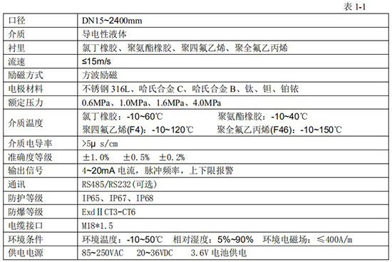 防腐型電磁流量計技術(shù)指標(biāo)對照表