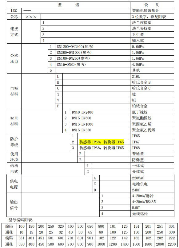 防腐型電磁流量計規(guī)格選型表