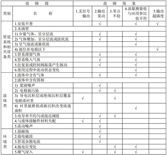 管道式污水流量計(jì)故障分析對(duì)照表