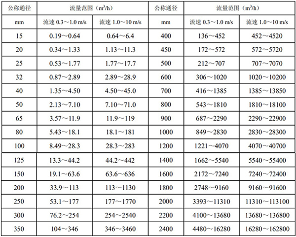 dn400污水流量計(jì)口徑流量對照表