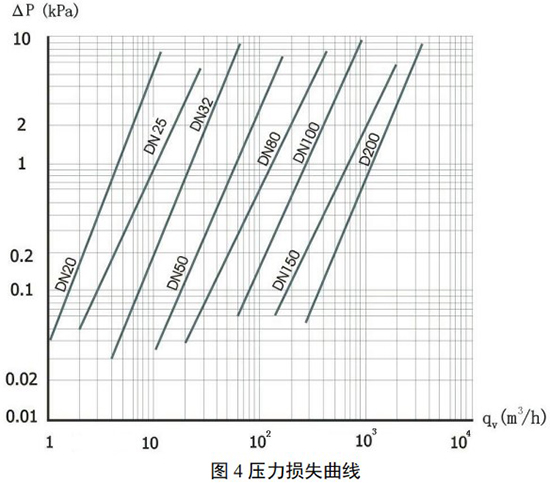 旋進(jìn)式旋渦流量計壓力損失曲線圖