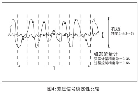 v形錐流量計(jì)與孔板穩(wěn)定性比較