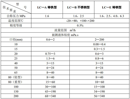 防爆柴油流量計(jì)技術(shù)參數(shù)對照表一