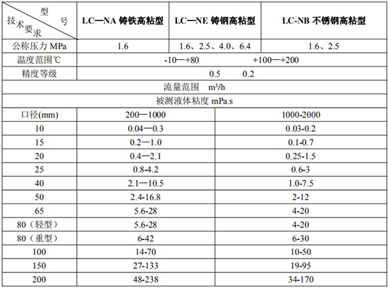 防爆柴油流量計(jì)技術(shù)參數(shù)對照表二