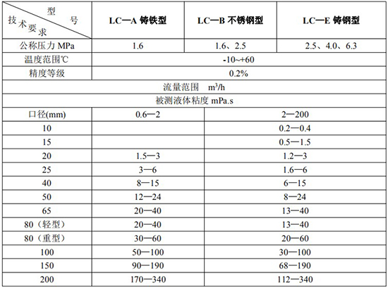 防爆柴油流量計(jì)技術(shù)參數(shù)對照表三