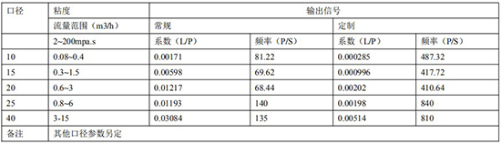 防爆柴油流量計(jì)規(guī)格發(fā)訊參數(shù)對照表