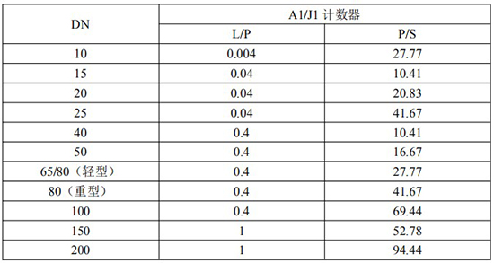 防爆柴油流量計(jì)脈沖對照表