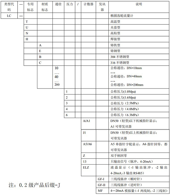 防爆柴油流量計(jì)規(guī)格型號(hào)對照表